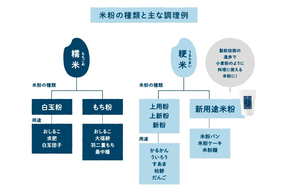 可能性を広げる米粉の魅力