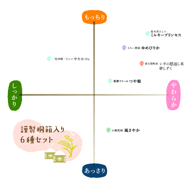 お米の味のチャート