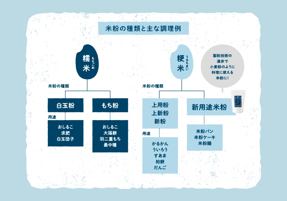 米粉説明