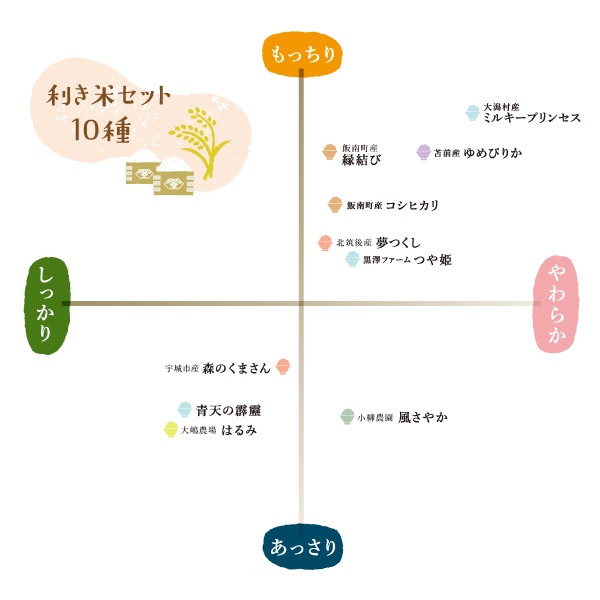 お米の味のチャート