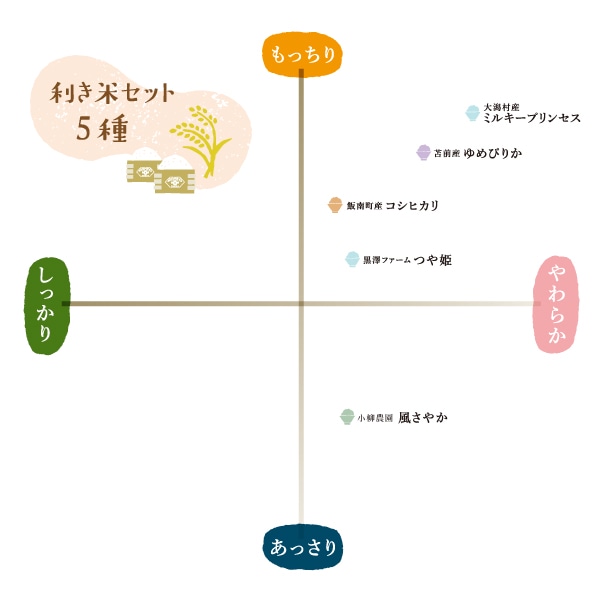 お米の味のチャート