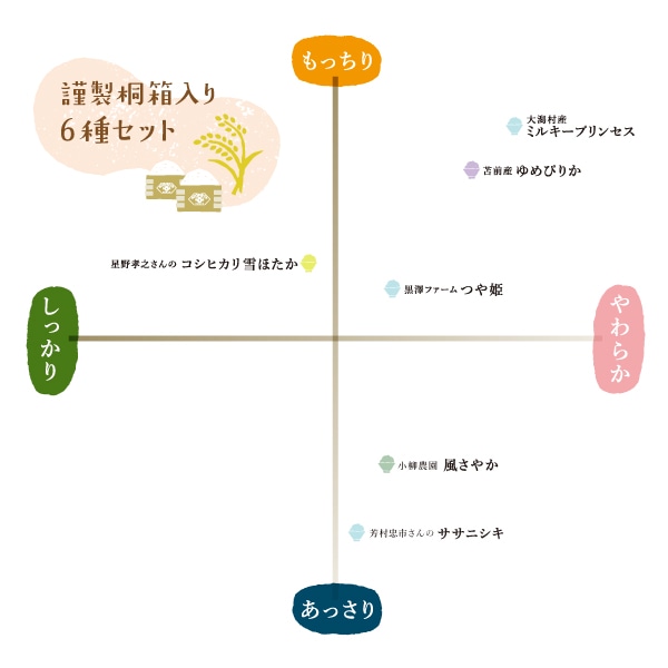 お米の味のチャート
