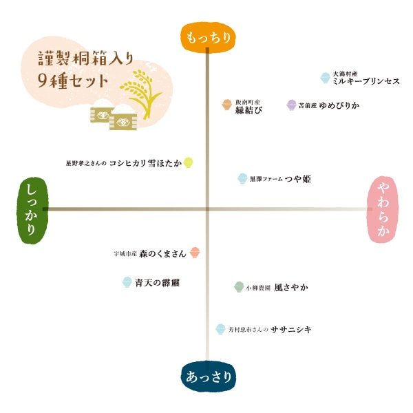 お米の味のチャート