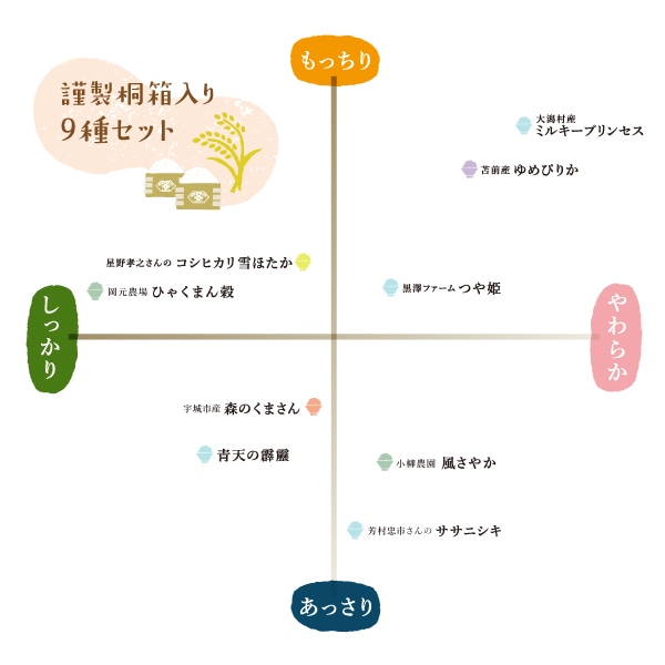 お米の味のチャート